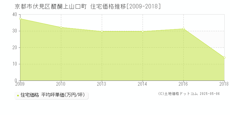 醍醐上山口町(京都市伏見区)の住宅価格推移グラフ(坪単価)[2009-2018年]