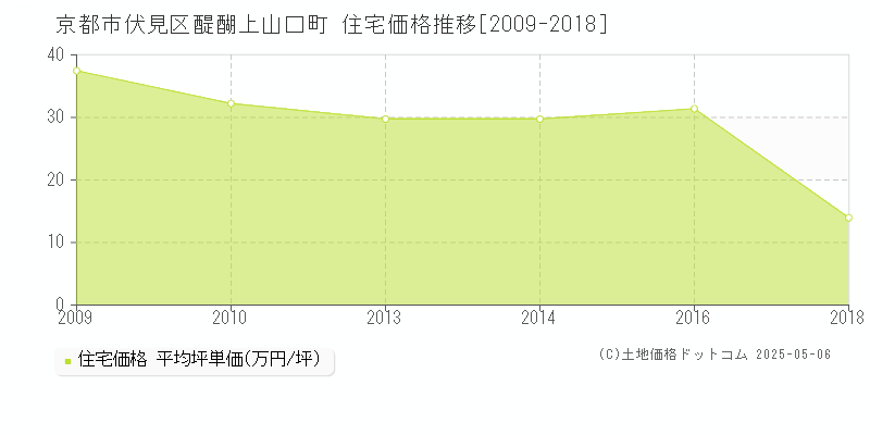 京都市伏見区醍醐上山口町の住宅価格推移グラフ 