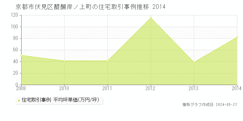 京都市伏見区醍醐岸ノ上町の住宅価格推移グラフ 
