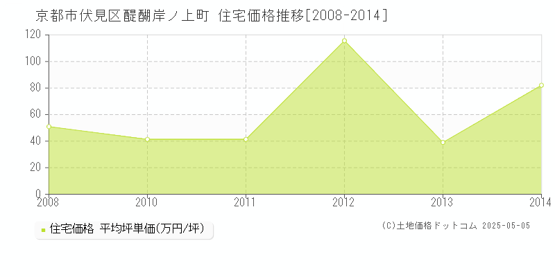 醍醐岸ノ上町(京都市伏見区)の住宅価格推移グラフ(坪単価)[2008-2014年]