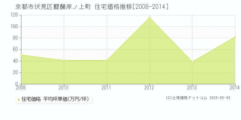 京都市伏見区醍醐岸ノ上町の住宅価格推移グラフ 