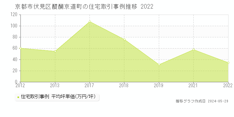 京都市伏見区醍醐京道町の住宅価格推移グラフ 