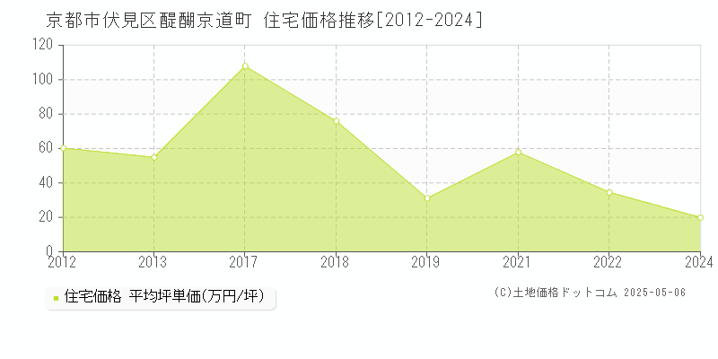 醍醐京道町(京都市伏見区)の住宅価格推移グラフ(坪単価)[2012-2024年]