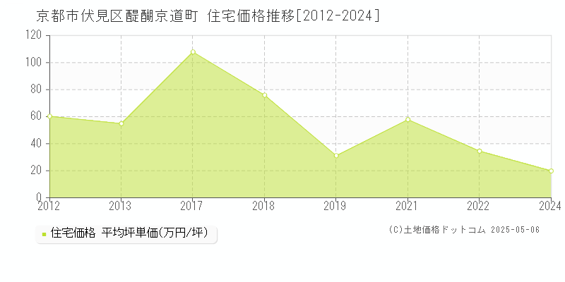 京都市伏見区醍醐京道町の住宅価格推移グラフ 