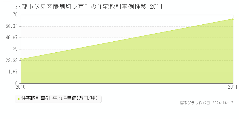 京都市伏見区醍醐切レ戸町の住宅取引価格推移グラフ 