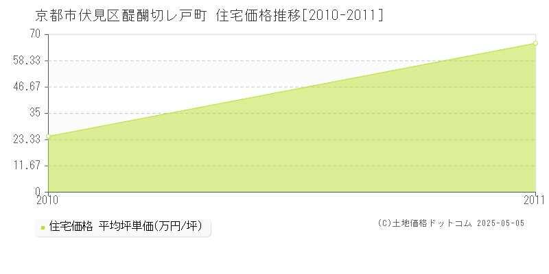 京都市伏見区醍醐切レ戸町の住宅取引価格推移グラフ 