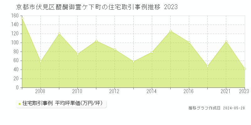 京都市伏見区醍醐御霊ケ下町の住宅価格推移グラフ 