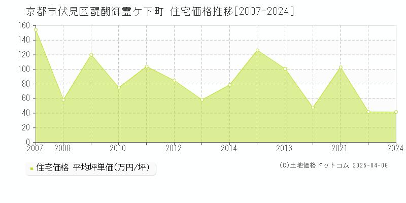 京都市伏見区醍醐御霊ケ下町の住宅価格推移グラフ 