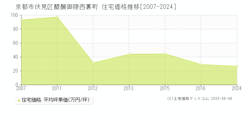 醍醐御陵西裏町(京都市伏見区)の住宅価格推移グラフ(坪単価)[2007-2024年]