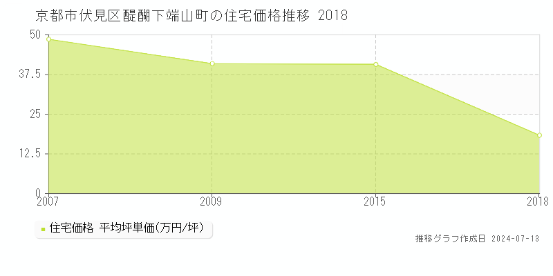 京都市伏見区醍醐下端山町の住宅価格推移グラフ 