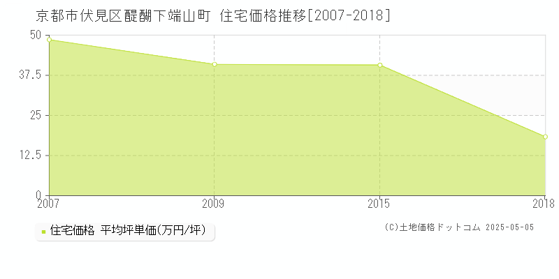 醍醐下端山町(京都市伏見区)の住宅価格推移グラフ(坪単価)[2007-2018年]