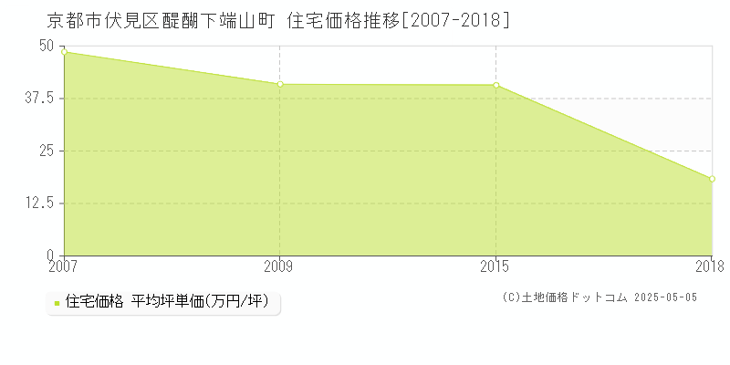 京都市伏見区醍醐下端山町の住宅価格推移グラフ 