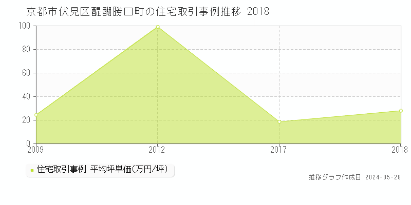 京都市伏見区醍醐勝口町の住宅価格推移グラフ 
