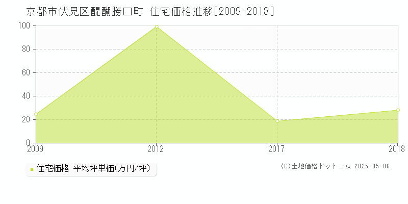 醍醐勝口町(京都市伏見区)の住宅価格推移グラフ(坪単価)[2009-2018年]