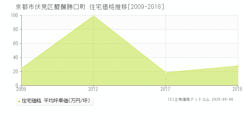 京都市伏見区醍醐勝口町の住宅価格推移グラフ 