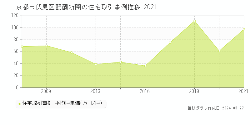 京都市伏見区醍醐新開の住宅価格推移グラフ 