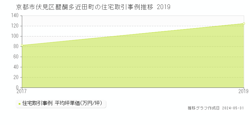 京都市伏見区醍醐多近田町の住宅価格推移グラフ 