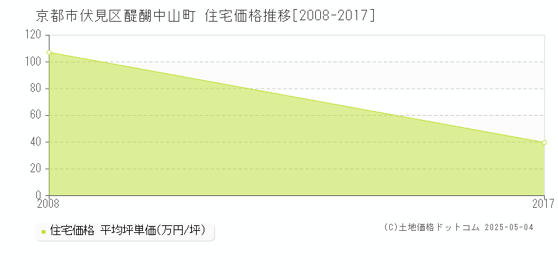 醍醐中山町(京都市伏見区)の住宅価格推移グラフ(坪単価)[2008-2017年]