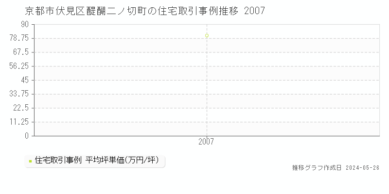 京都市伏見区醍醐二ノ切町の住宅価格推移グラフ 