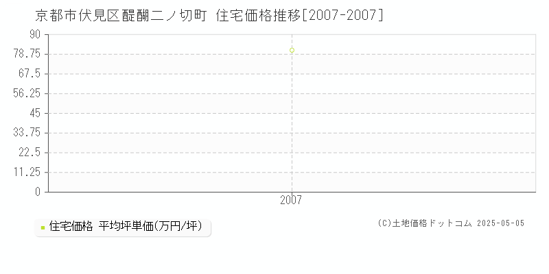 醍醐二ノ切町(京都市伏見区)の住宅価格推移グラフ(坪単価)[2007-2007年]