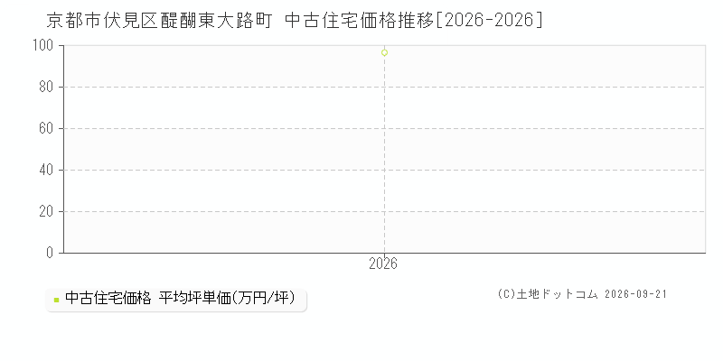 京都市伏見区醍醐東大路町の中古住宅価格推移グラフ(坪単価)[2026-2026年]