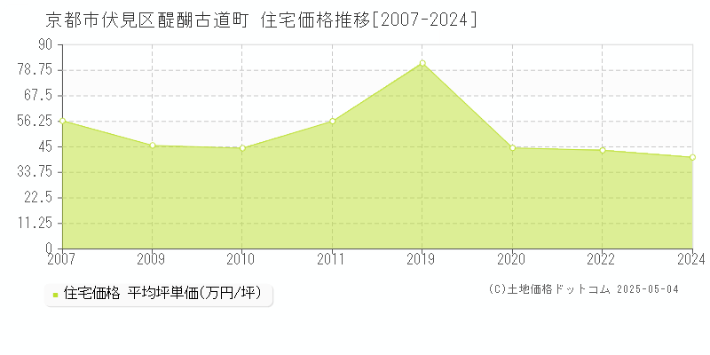 醍醐古道町(京都市伏見区)の住宅価格推移グラフ(坪単価)[2007-2024年]