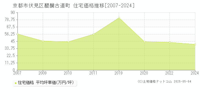 京都市伏見区醍醐古道町の住宅価格推移グラフ 