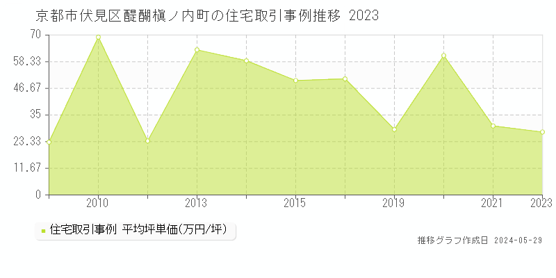 京都市伏見区醍醐槇ノ内町の住宅価格推移グラフ 