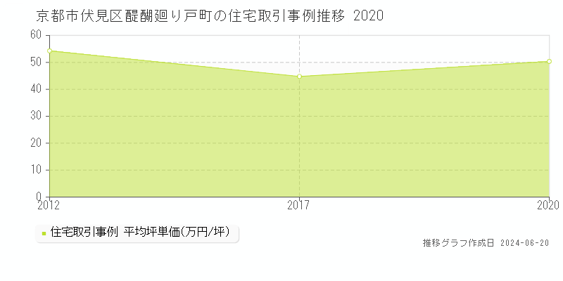 京都市伏見区醍醐廻り戸町の住宅取引価格推移グラフ 