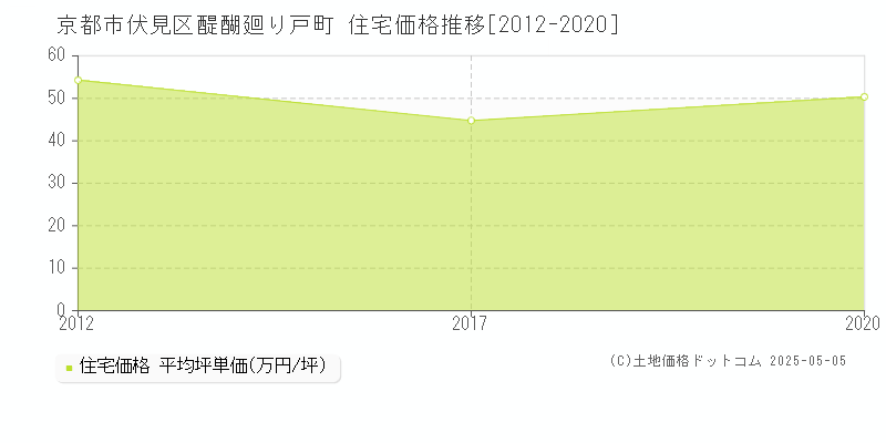 京都市伏見区醍醐廻り戸町の住宅取引価格推移グラフ 