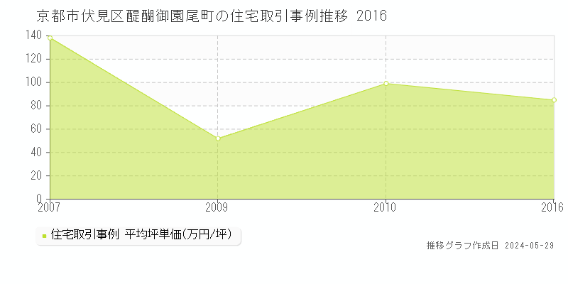 京都市伏見区醍醐御園尾町の住宅価格推移グラフ 
