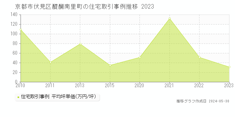 京都市伏見区醍醐南里町の住宅価格推移グラフ 