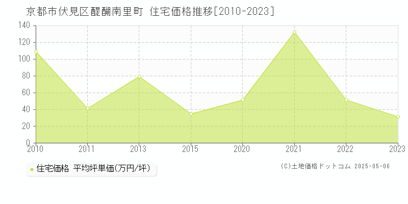 醍醐南里町(京都市伏見区)の住宅価格推移グラフ(坪単価)[2010-2023年]