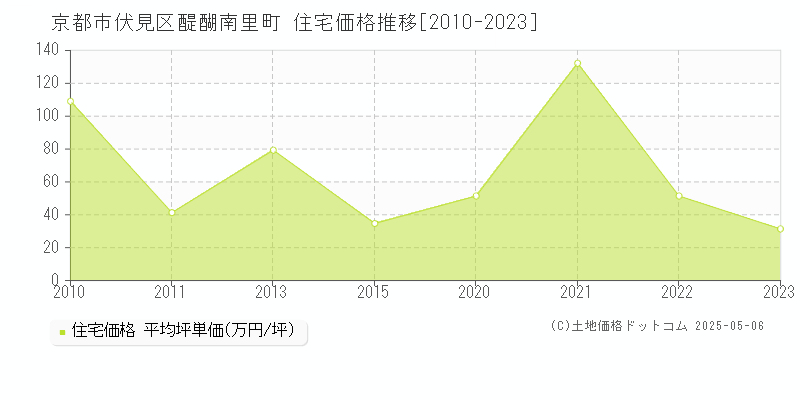 京都市伏見区醍醐南里町の住宅価格推移グラフ 