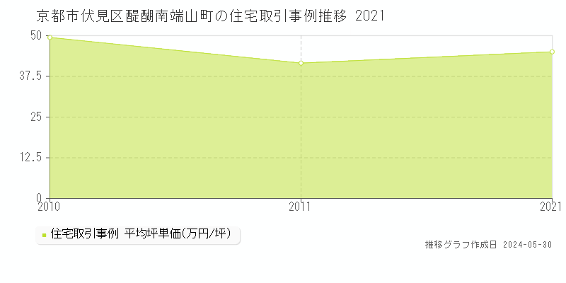 京都市伏見区醍醐南端山町の住宅価格推移グラフ 