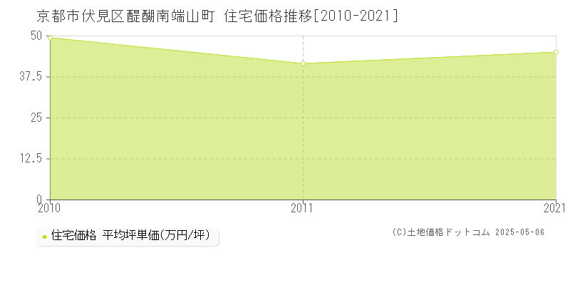 醍醐南端山町(京都市伏見区)の住宅価格推移グラフ(坪単価)[2010-2021年]