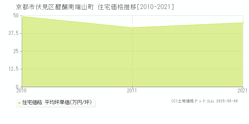 京都市伏見区醍醐南端山町の住宅価格推移グラフ 