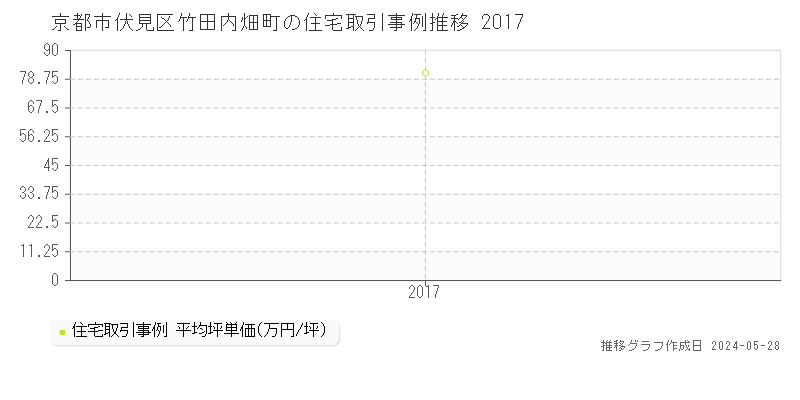 京都市伏見区竹田内畑町の住宅価格推移グラフ 