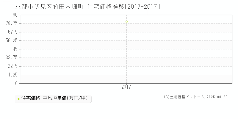 竹田内畑町(京都市伏見区)の住宅価格推移グラフ(坪単価)[2017-2017年]