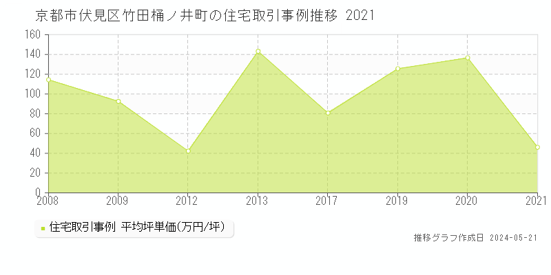 京都市伏見区竹田桶ノ井町の住宅価格推移グラフ 