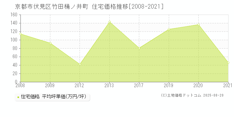 竹田桶ノ井町(京都市伏見区)の住宅価格推移グラフ(坪単価)[2008-2021年]