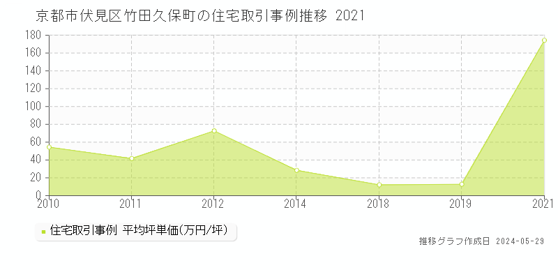 京都市伏見区竹田久保町の住宅価格推移グラフ 