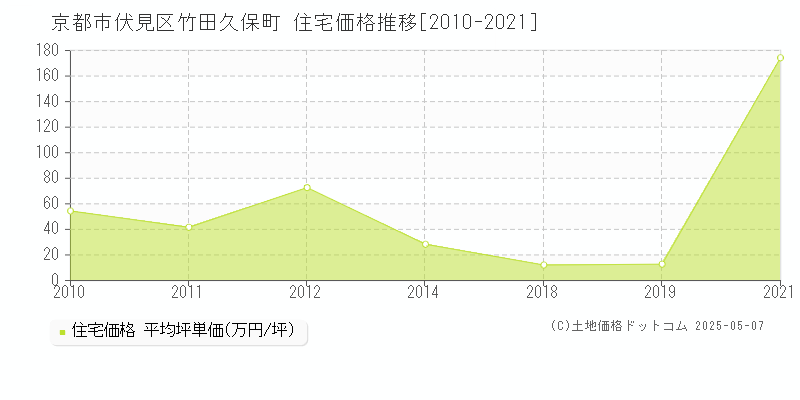 竹田久保町(京都市伏見区)の住宅価格推移グラフ(坪単価)[2010-2021年]