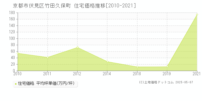 京都市伏見区竹田久保町の住宅価格推移グラフ 