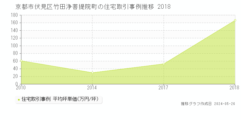京都市伏見区竹田浄菩提院町の住宅価格推移グラフ 