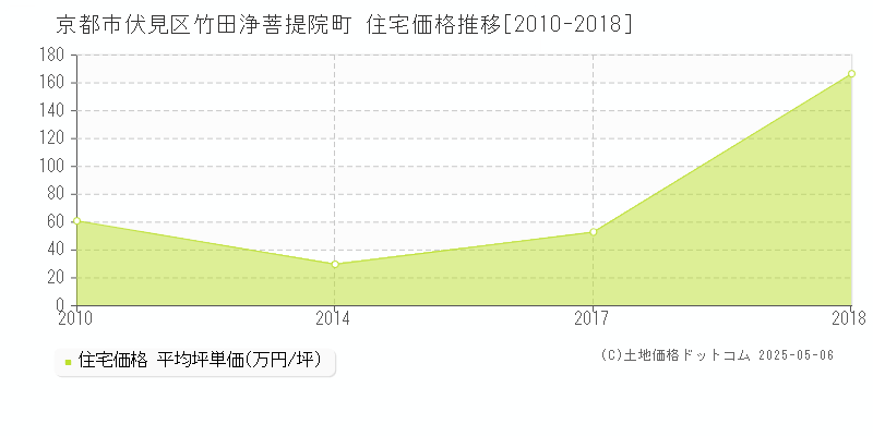 竹田浄菩提院町(京都市伏見区)の住宅価格推移グラフ(坪単価)[2010-2018年]