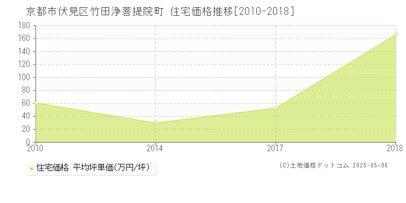 京都市伏見区竹田浄菩提院町の住宅価格推移グラフ 