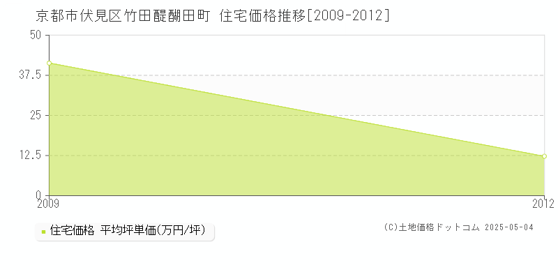 竹田醍醐田町(京都市伏見区)の住宅価格推移グラフ(坪単価)[2009-2012年]