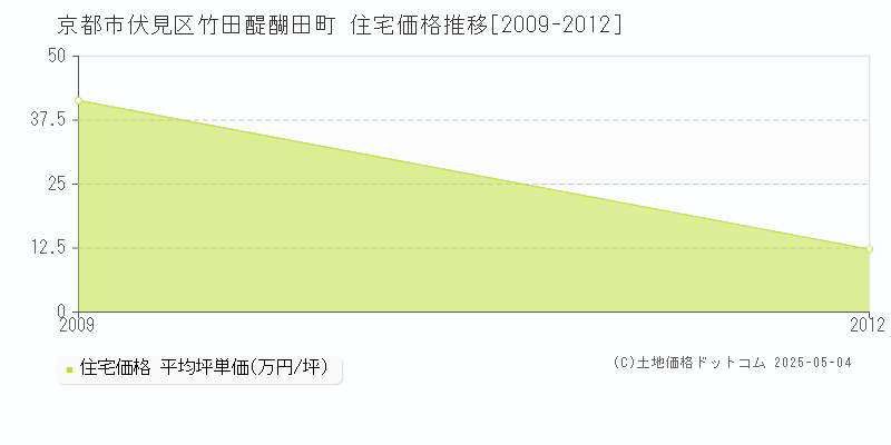 京都市伏見区竹田醍醐田町の住宅価格推移グラフ 