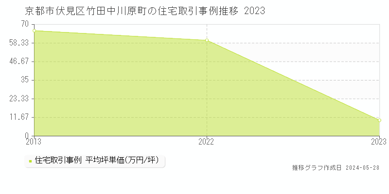 京都市伏見区竹田中川原町の住宅取引事例推移グラフ 